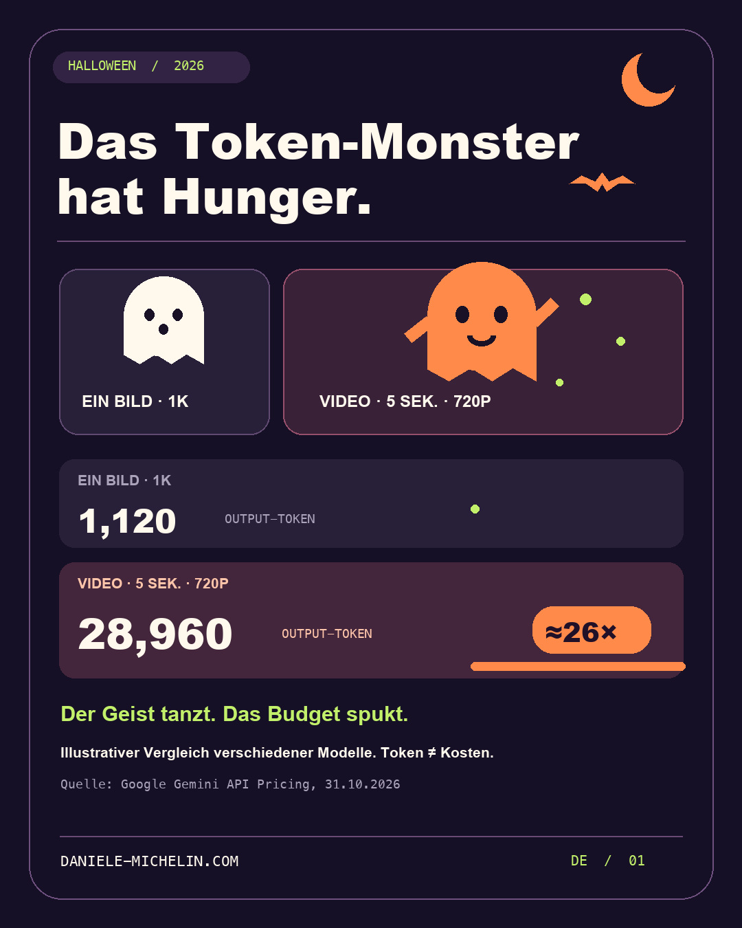 Halloween: 1.120 Token für ein Bild, 28.960 für fünf Sekunden Video