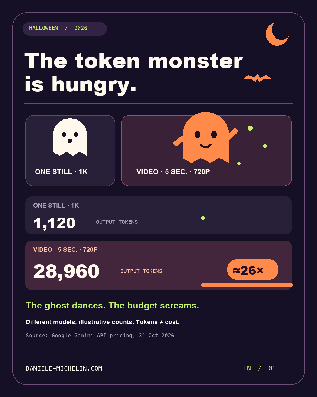 Halloween: 1,120 tokens for a still, 28,960 for five seconds of video