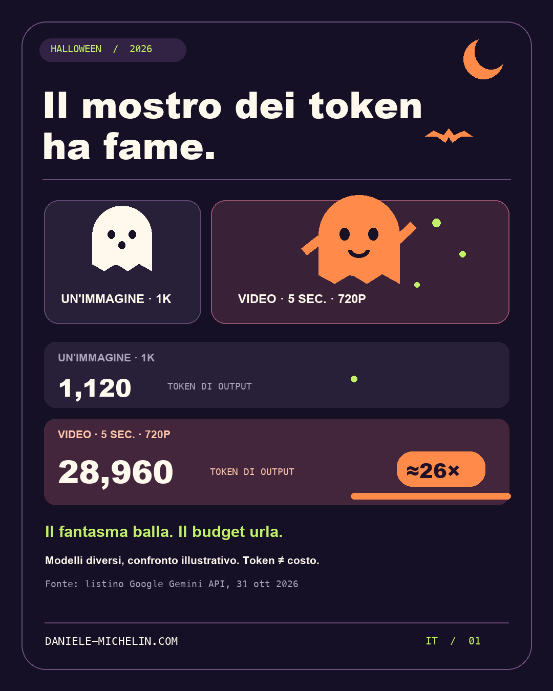 Halloween: 1.120 token per l'immagine, 28.960 per cinque secondi di video